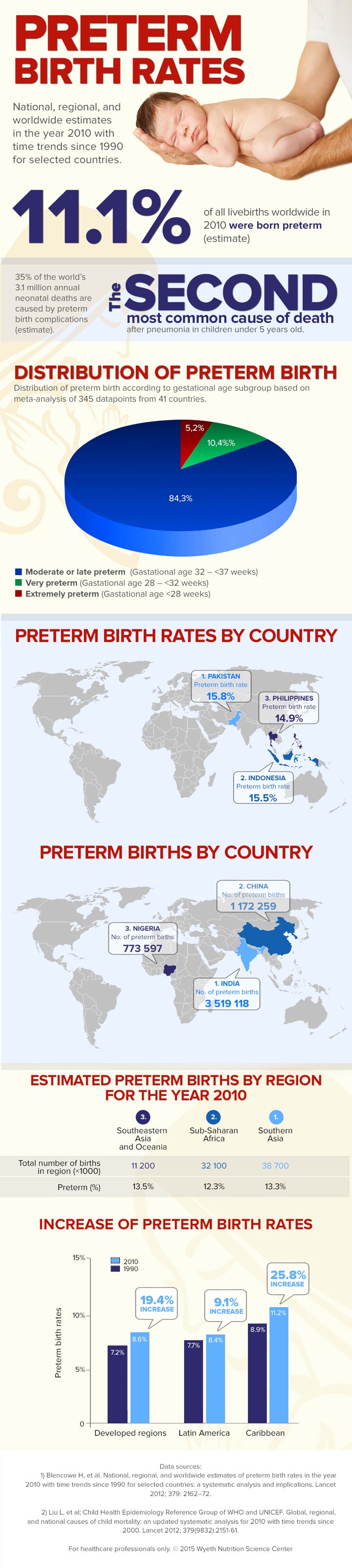 Preterm Birth Rate Infographic