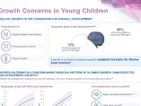 Growth Concerns in Young Children - Infographic